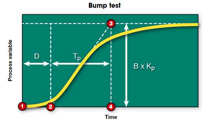 Part of the appeal of lambda tuning is that it requires characterizing relatively few process parameters for it to do its job. Once you determine the process gain, process time constant, and deadtime, calculating your PI values is reasonably easy. Courtes